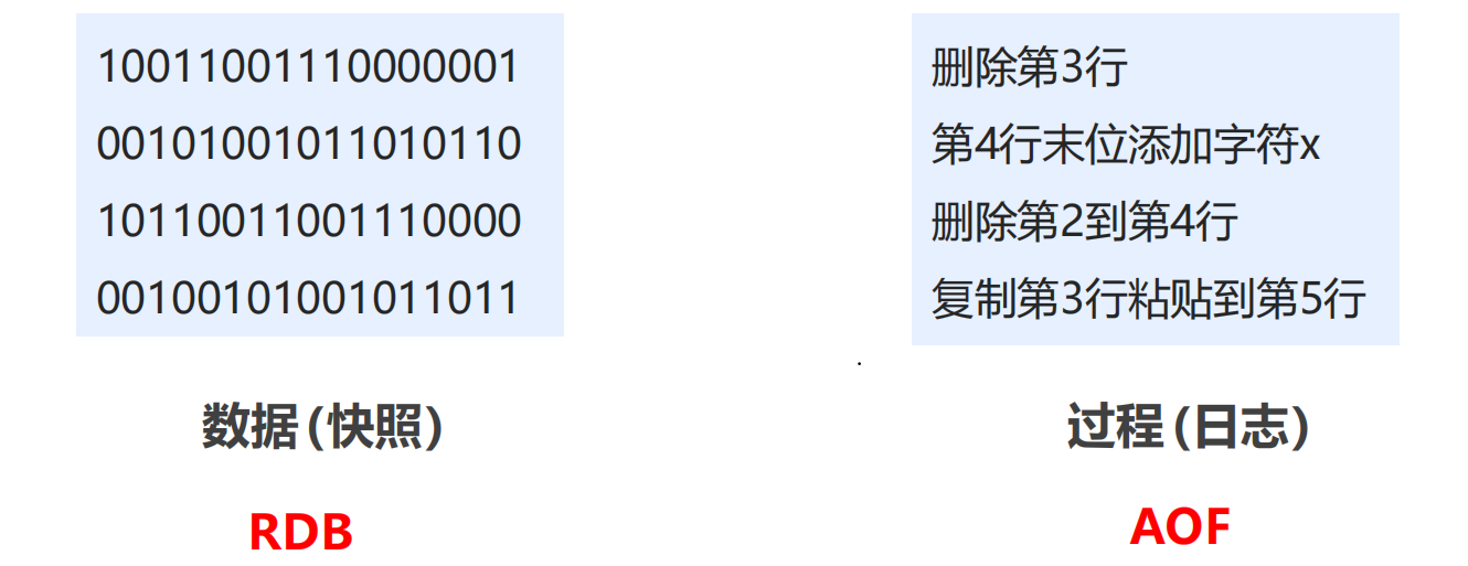 redis持久化使用
